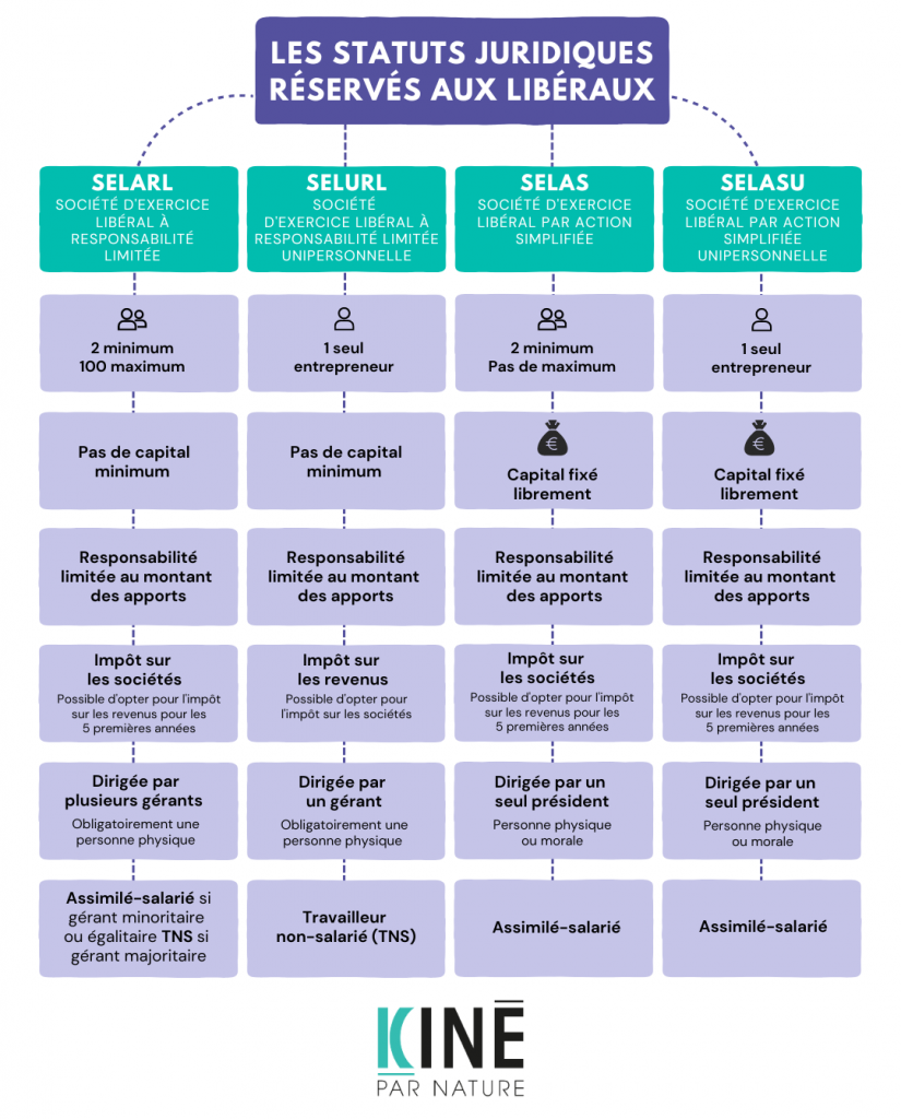 Les statuts juridiques réservés aux libéraux