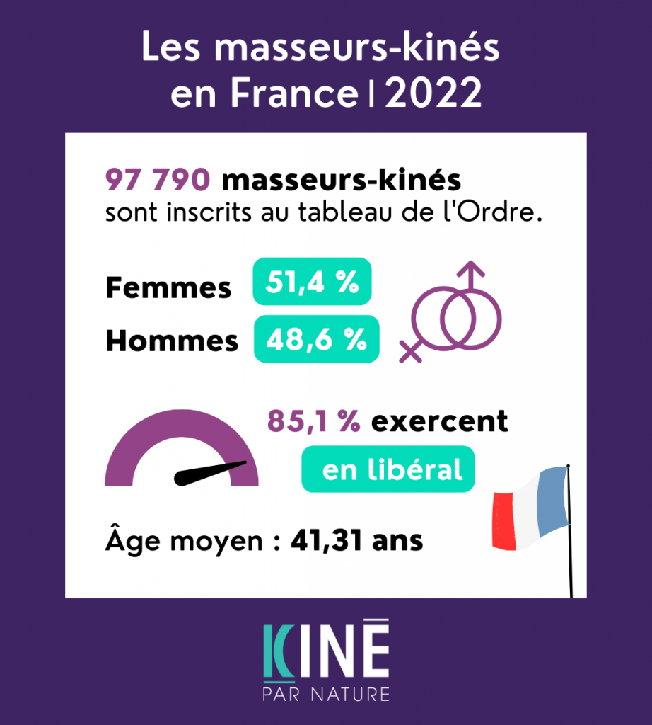 Les Masseurs-kinésithérapeutes en France : démographie