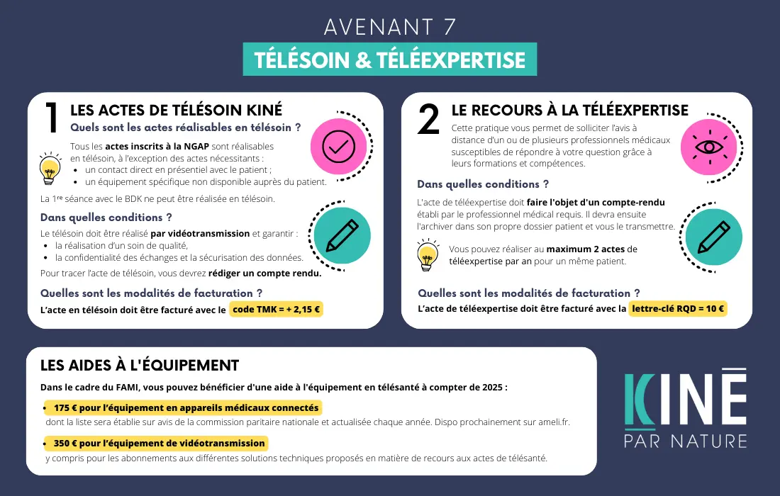 Télésoin et téléexpertise kiné - Avenant 7